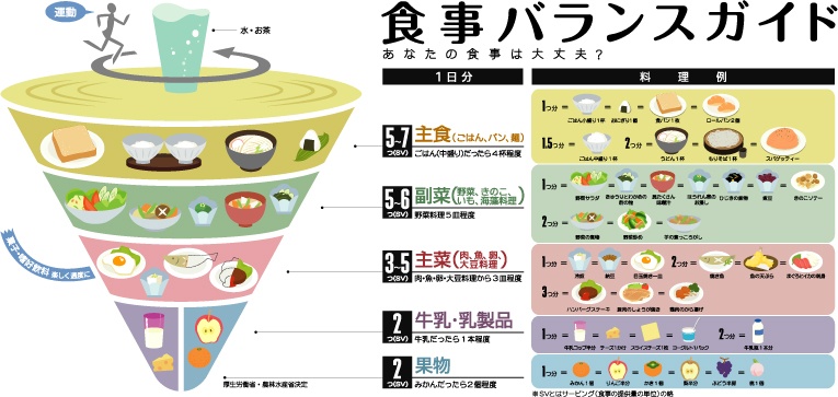 健康のための「食事バランスガイド」の全容