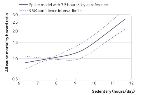 sedentary behaviorと死亡率